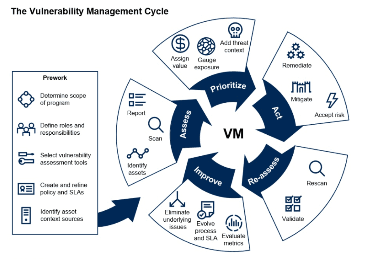 5 stages of the vulnerability management lifecycle
